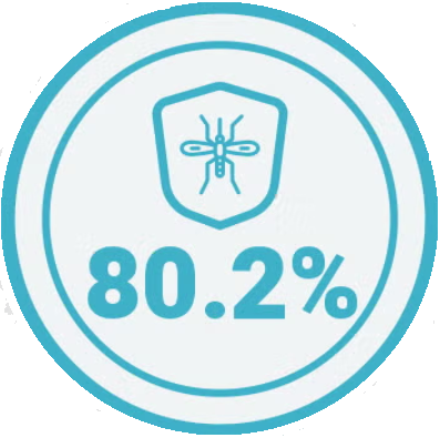 80.2% efficacy