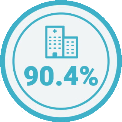 90.4% reduction hospitalization
